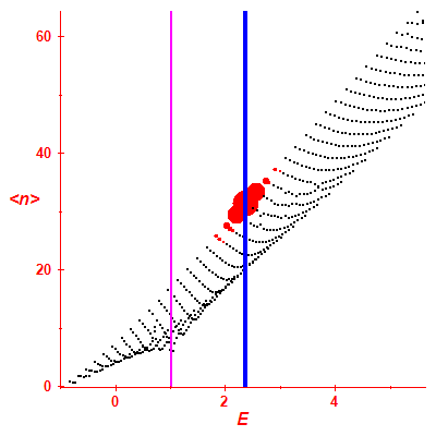 Peres lattice <N>